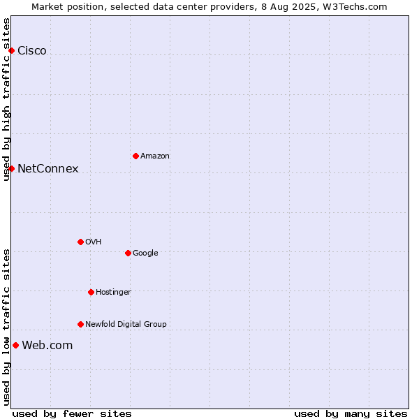 Market position of Web.com vs. NetConnex vs. Cisco
