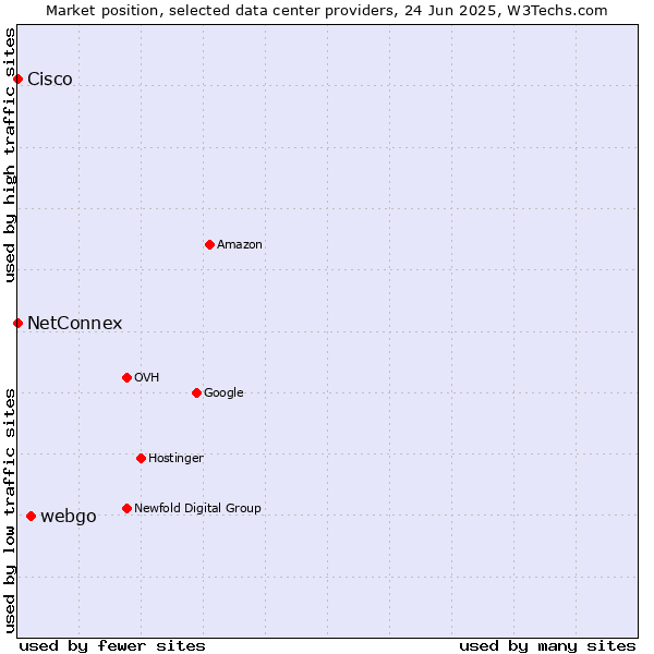 Market position of webgo vs. NetConnex vs. Cisco