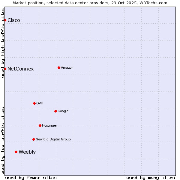 Market position of Weebly vs. NetConnex vs. Cisco