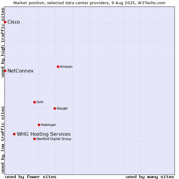 Market position of WHG Hosting Services vs. NetConnex vs. Cisco