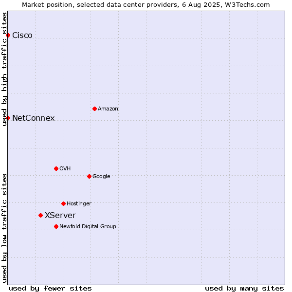 Market position of XServer vs. NetConnex vs. Cisco