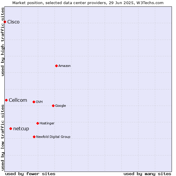 Market position of netcup vs. Cellcom vs. Cisco