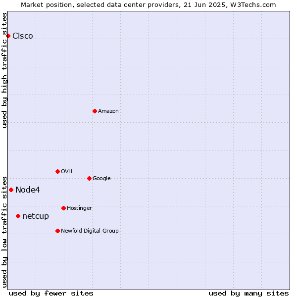 Market position of netcup vs. Node4 vs. Cisco