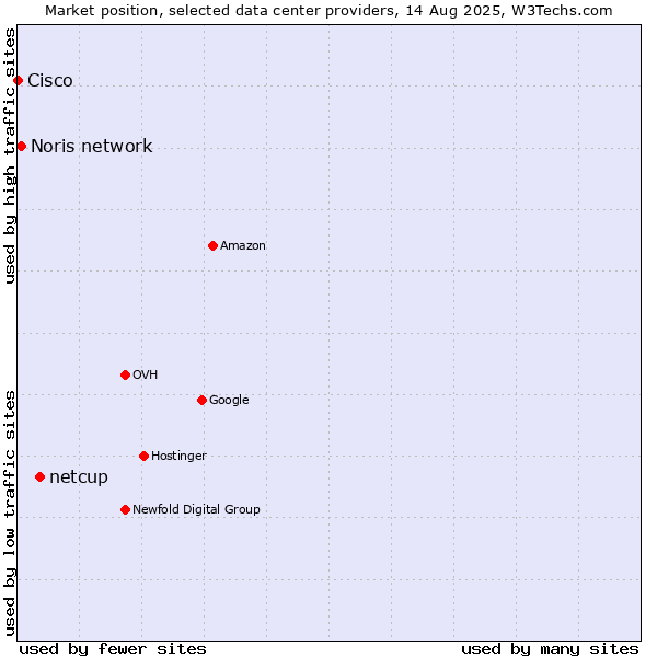 Market position of netcup vs. Noris network vs. Cisco