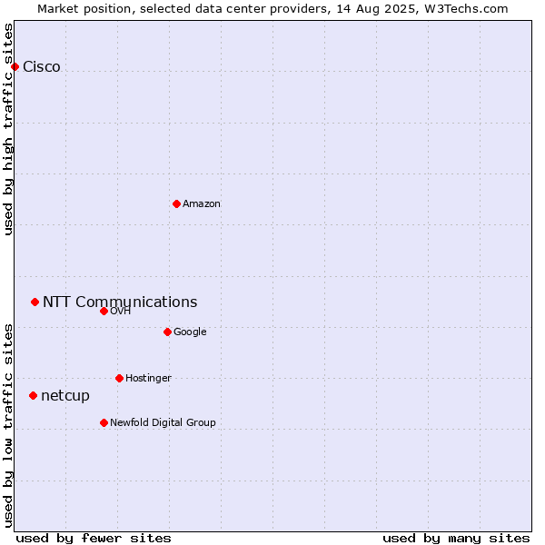 Market position of NTT Communications vs. netcup vs. Cisco