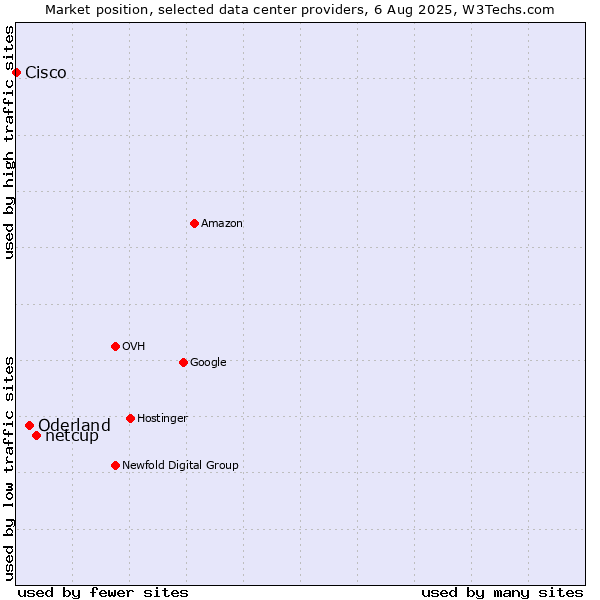Market position of netcup vs. Oderland vs. Cisco