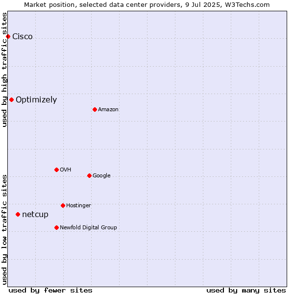 Market position of netcup vs. Optimizely vs. Cisco
