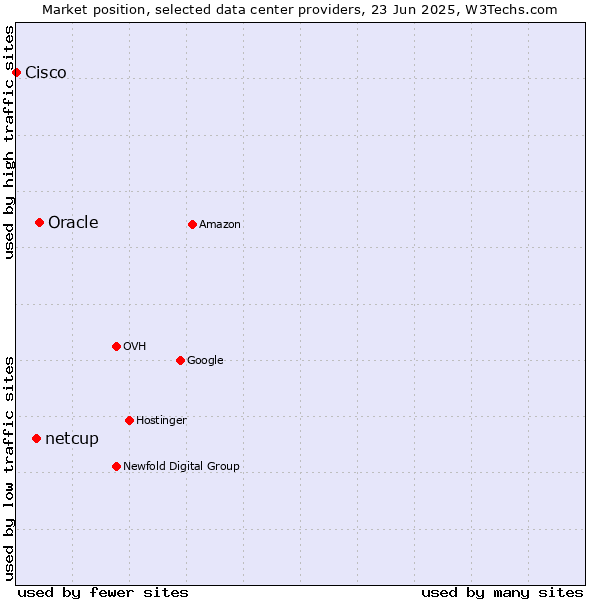 Market position of Oracle vs. netcup vs. Cisco