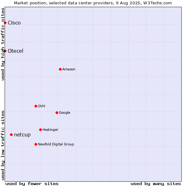 Market position of netcup vs. Otecel vs. Cisco