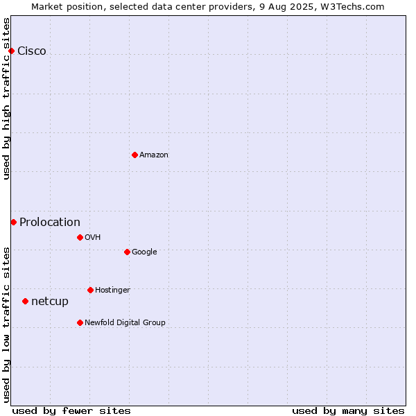 Market position of netcup vs. Prolocation vs. Cisco