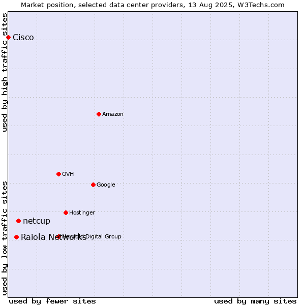 Market position of netcup vs. Raiola Networks vs. Cisco