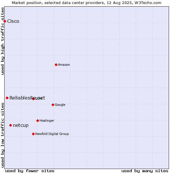 Market position of netcup vs. Reliablesite.net vs. Cisco