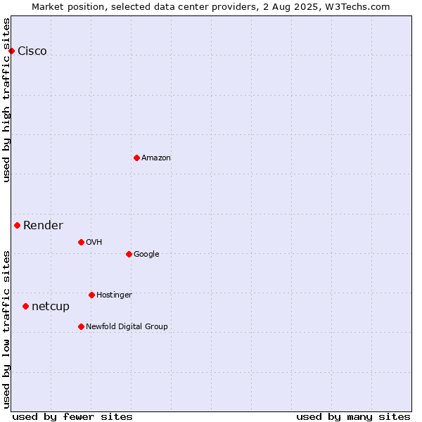 Market position of netcup vs. Render vs. Cisco