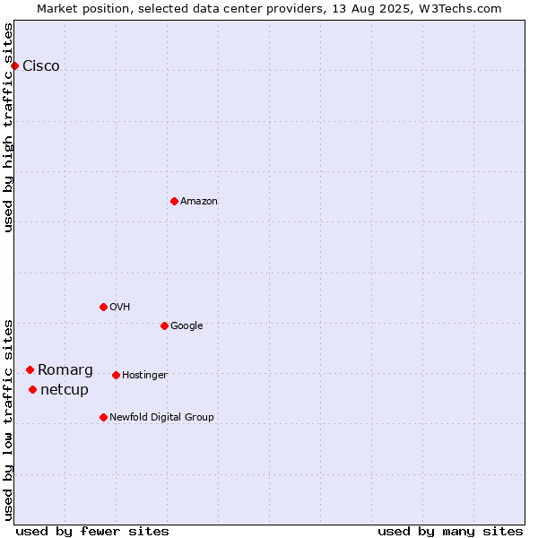 Market position of netcup vs. Romarg vs. Cisco