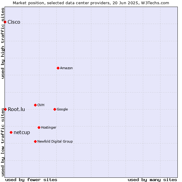 Market position of netcup vs. Root.lu vs. Cisco