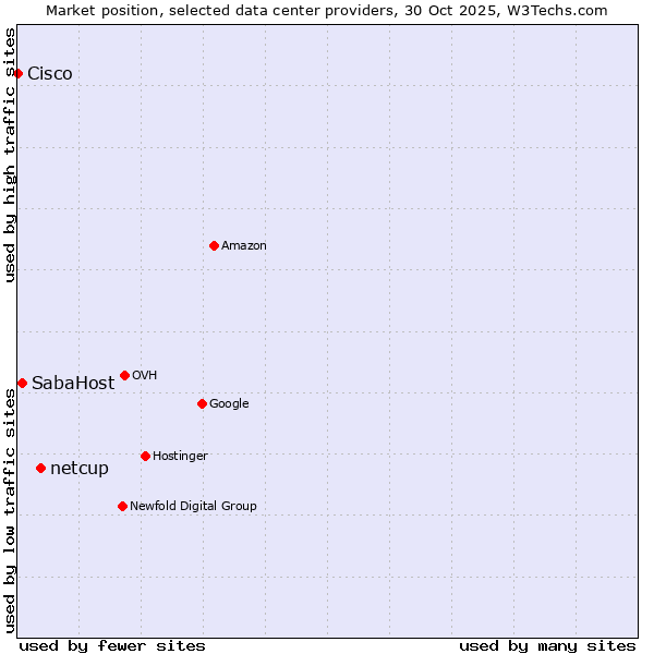 Market position of netcup vs. SabaHost vs. Cisco