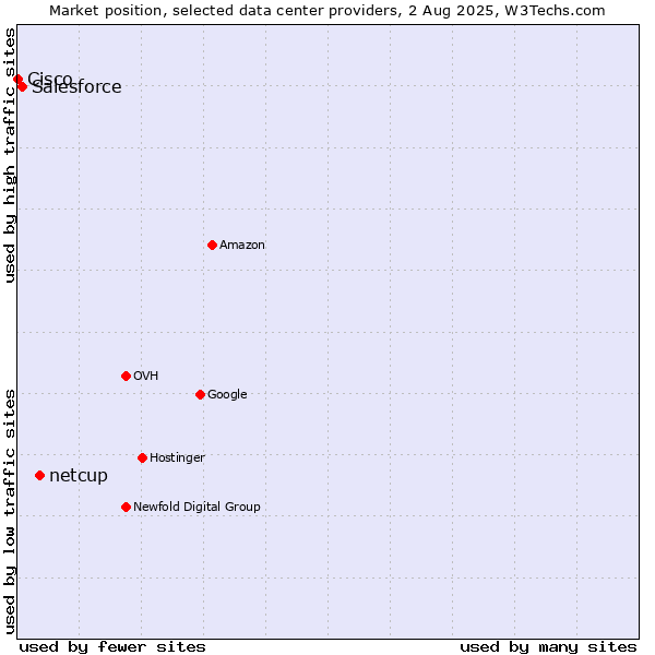 Market position of netcup vs. Salesforce vs. Cisco