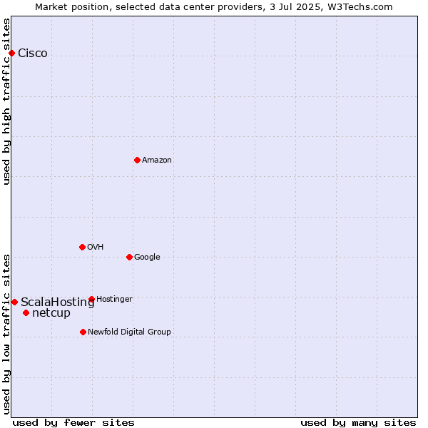 Market position of netcup vs. ScalaHosting vs. Cisco