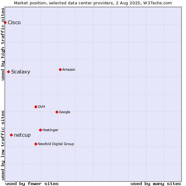 Market position of netcup vs. Scalaxy vs. Cisco