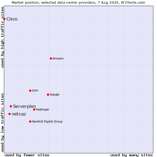 Market position of Serverplan vs. netcup vs. Cisco