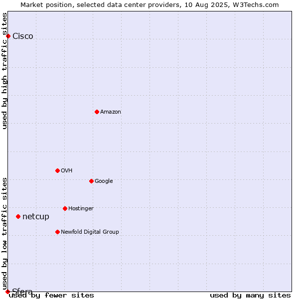 Market position of netcup vs. Cisco vs. Sfera