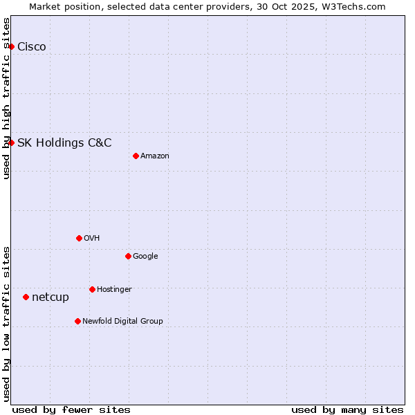 Market position of netcup vs. SK Holdings C&C vs. Cisco