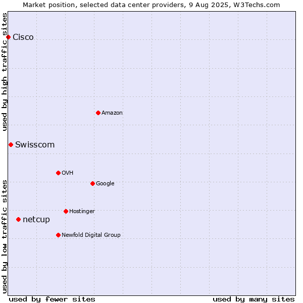 Market position of netcup vs. Swisscom vs. Cisco