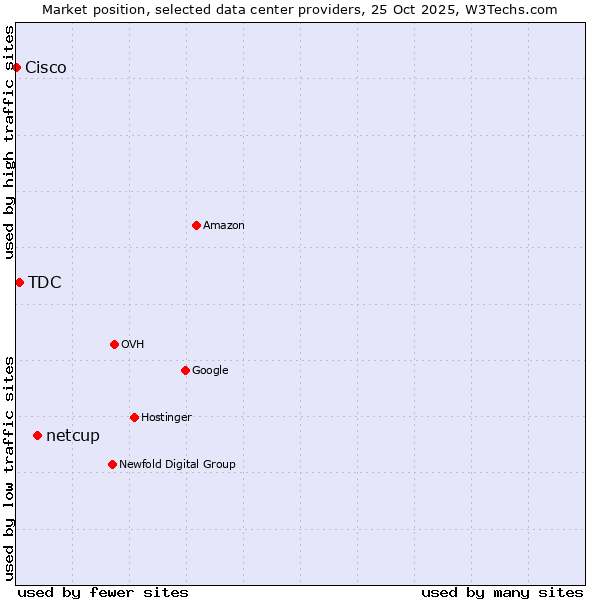 Market position of netcup vs. TDC vs. Cisco