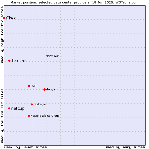 Market position of Tencent vs. netcup vs. Cisco