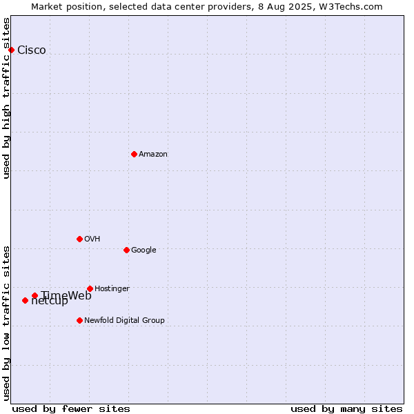 Market position of TimeWeb vs. netcup vs. Cisco