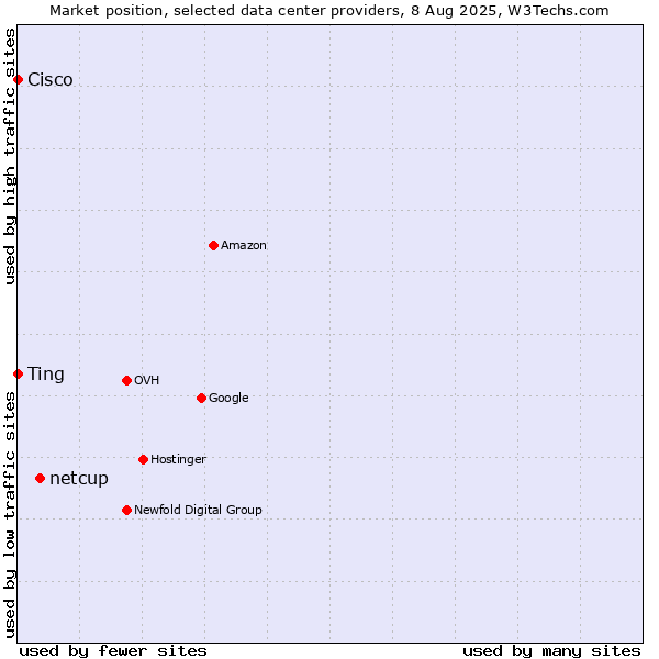 Market position of netcup vs. Ting vs. Cisco