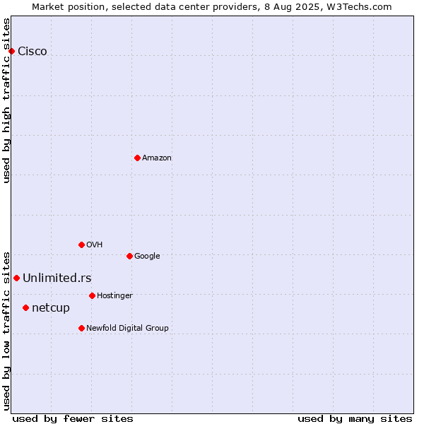 Market position of netcup vs. Unlimited.rs vs. Cisco