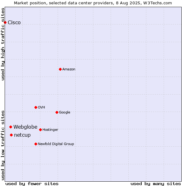 Market position of netcup vs. Webglobe vs. Cisco
