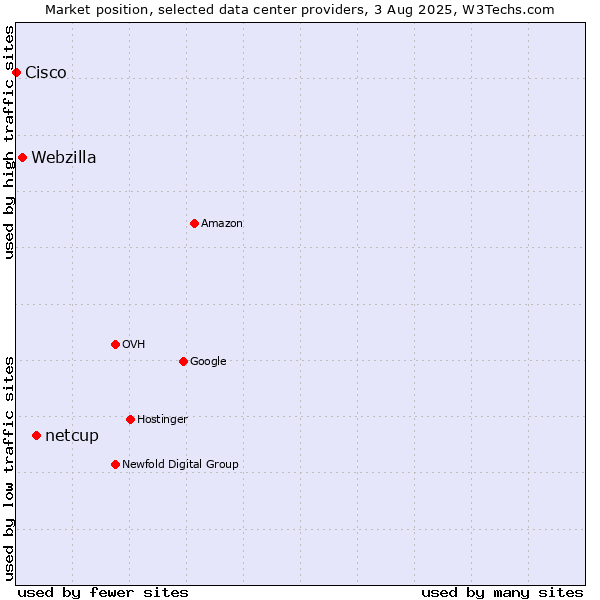 Market position of netcup vs. Webzilla vs. Cisco