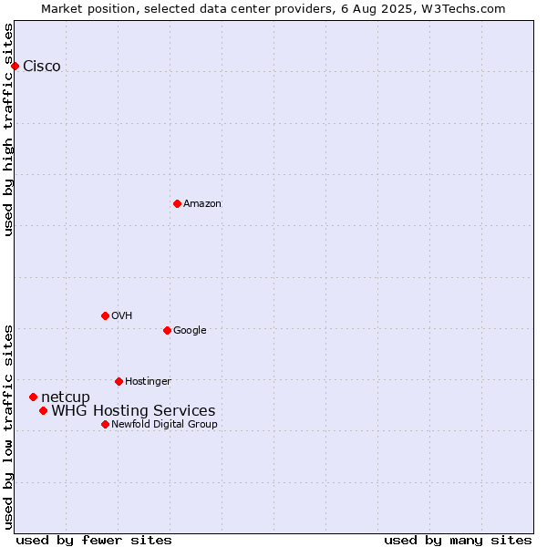 Market position of WHG Hosting Services vs. netcup vs. Cisco