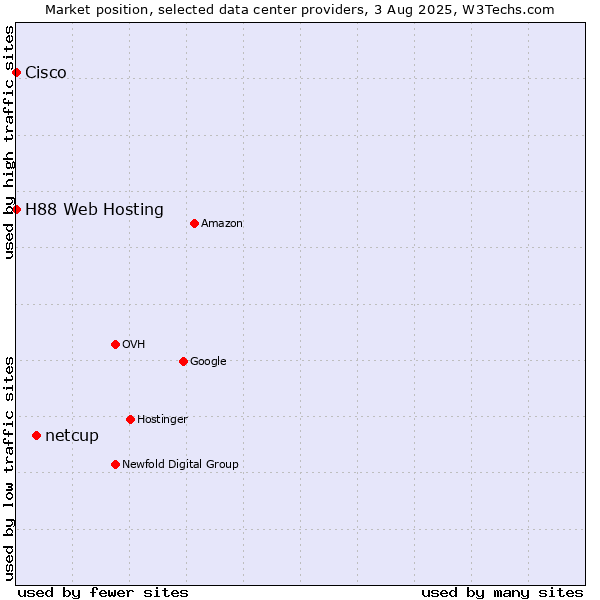 Market position of netcup vs. H88 Web Hosting vs. Cisco