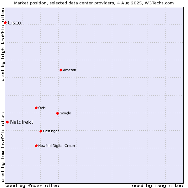 Market position of Netdirekt vs. Cisco