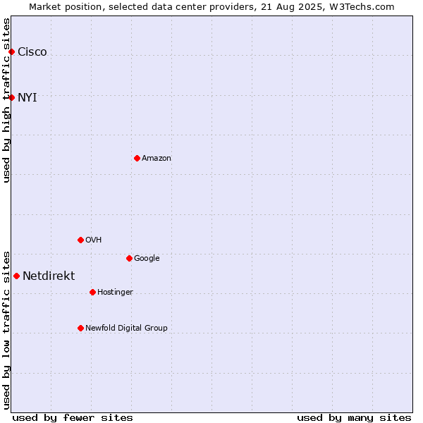Market position of Netdirekt vs. NYI vs. Cisco