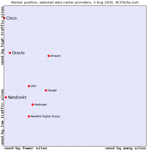 Market position of Oracle vs. Netdirekt vs. Cisco