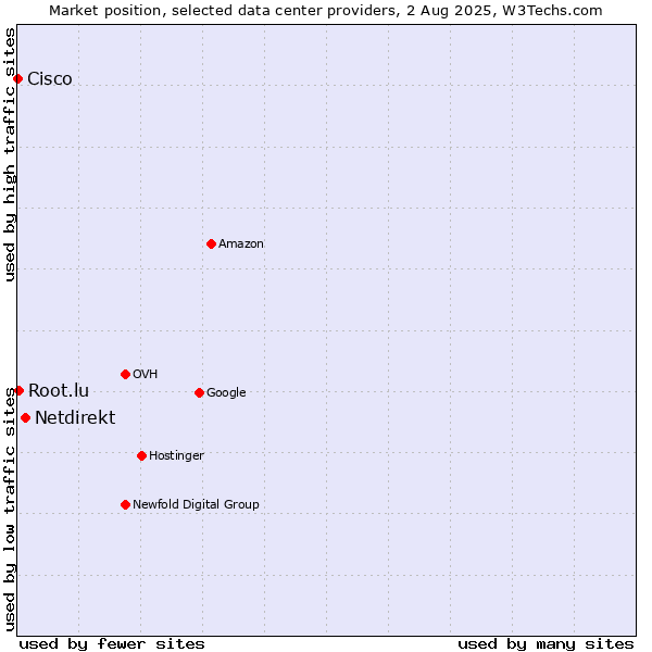 Market position of Netdirekt vs. Root.lu vs. Cisco