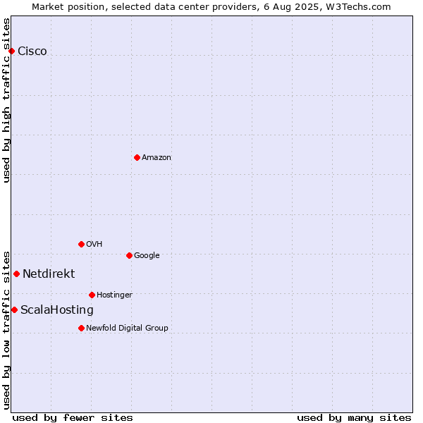 Market position of Netdirekt vs. ScalaHosting vs. Cisco