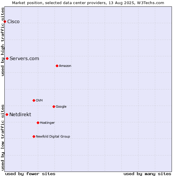 Market position of Servers.com vs. Netdirekt vs. Cisco
