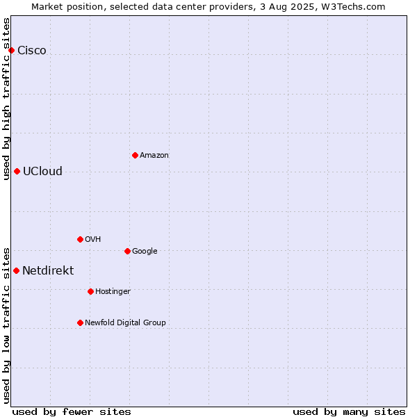 Market position of UCloud vs. Netdirekt vs. Cisco