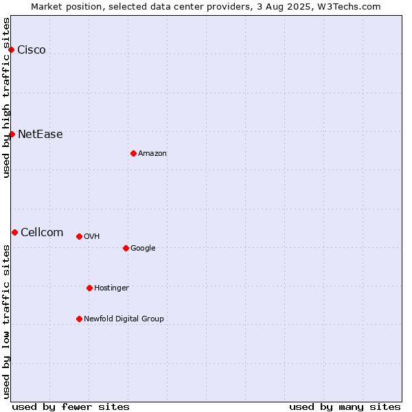 Market position of Cellcom vs. NetEase vs. Cisco