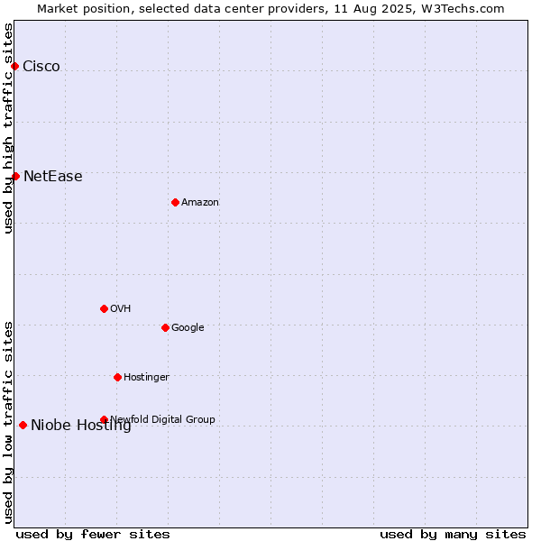 Market position of Niobe Hosting vs. NetEase vs. Cisco