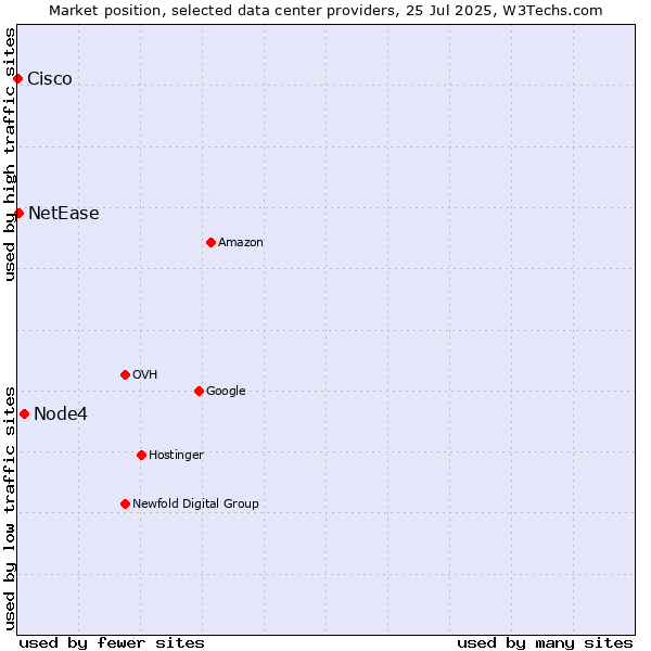 Market position of Node4 vs. NetEase vs. Cisco