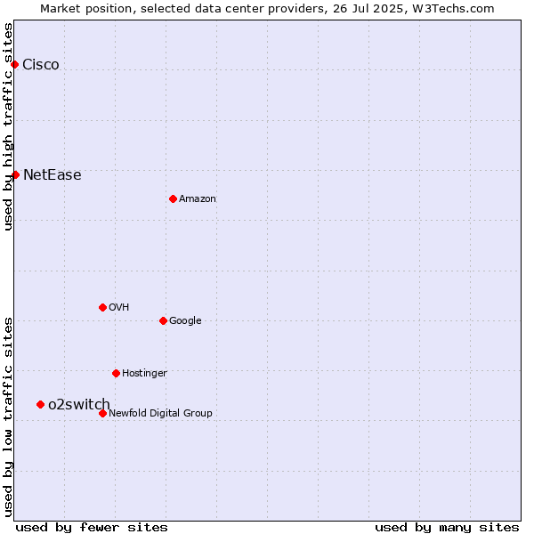 Market position of o2switch vs. NetEase vs. Cisco