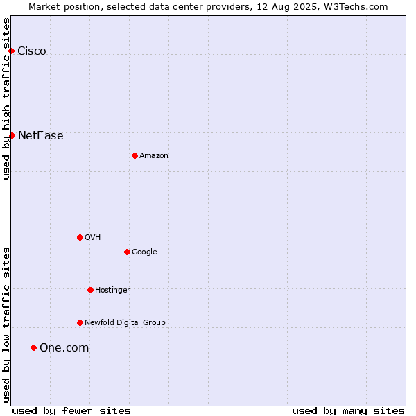 Market position of One.com vs. NetEase vs. Cisco