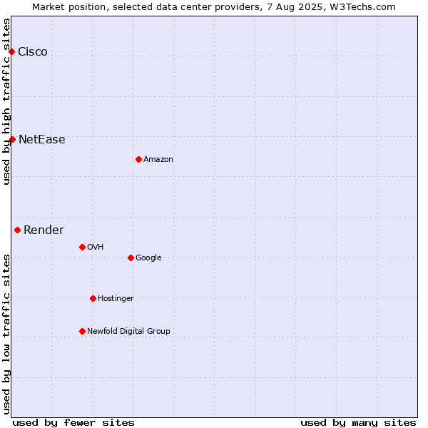 Market position of Render vs. NetEase vs. Cisco
