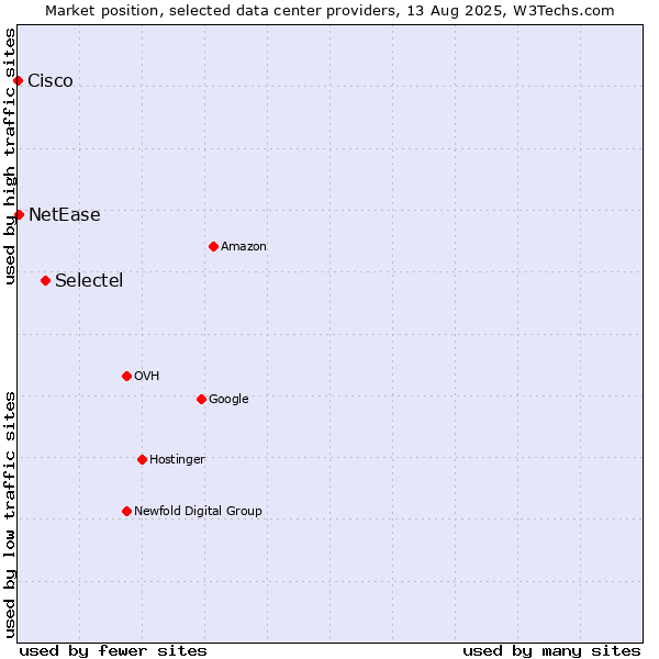 Market position of Selectel vs. NetEase vs. Cisco